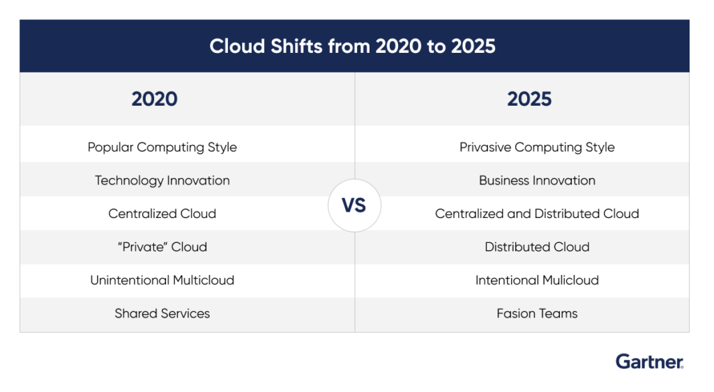 cloud in 2025, Gartner prediction