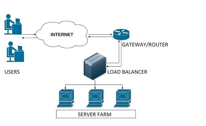a diagram of load balancers in cloud